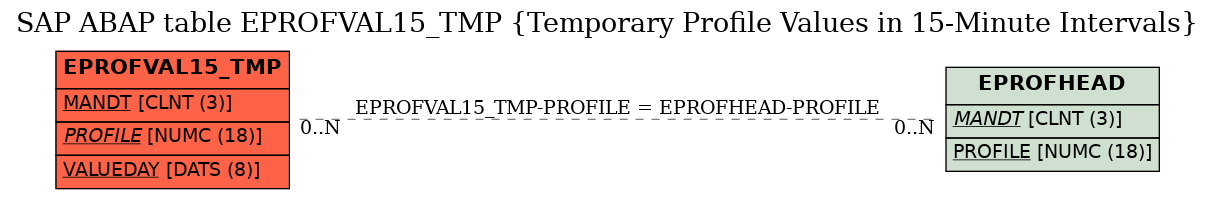 E-R Diagram for table EPROFVAL15_TMP (Temporary Profile Values in 15-Minute Intervals)