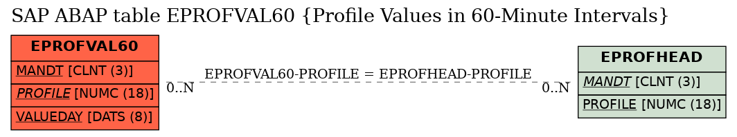 E-R Diagram for table EPROFVAL60 (Profile Values in 60-Minute Intervals)