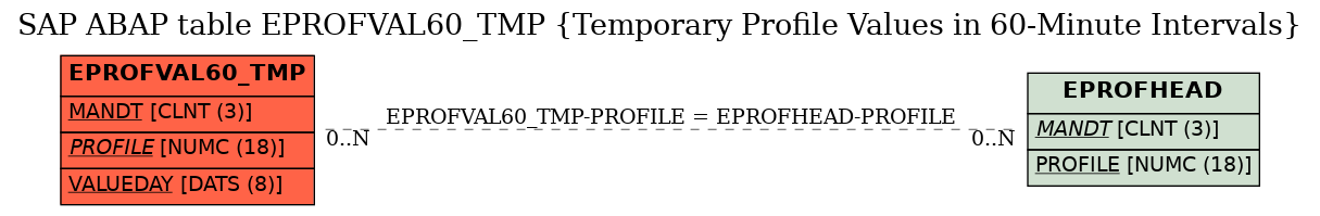 E-R Diagram for table EPROFVAL60_TMP (Temporary Profile Values in 60-Minute Intervals)
