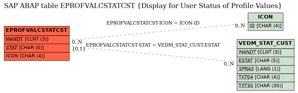 E-R Diagram for table EPROFVALCSTATCST (Display for User Status of Profile Values)