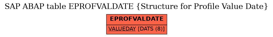E-R Diagram for table EPROFVALDATE (Structure for Profile Value Date)
