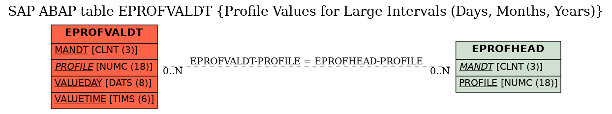 E-R Diagram for table EPROFVALDT (Profile Values for Large Intervals (Days, Months, Years))