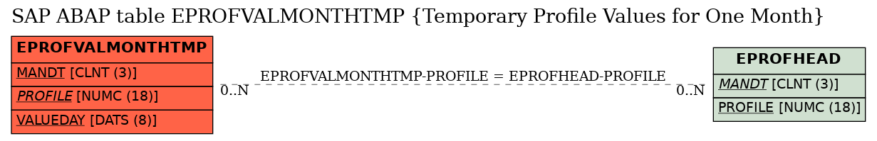 E-R Diagram for table EPROFVALMONTHTMP (Temporary Profile Values for One Month)