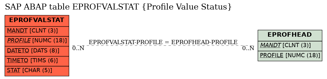 E-R Diagram for table EPROFVALSTAT (Profile Value Status)