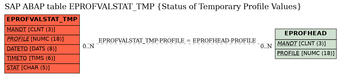 E-R Diagram for table EPROFVALSTAT_TMP (Status of Temporary Profile Values)