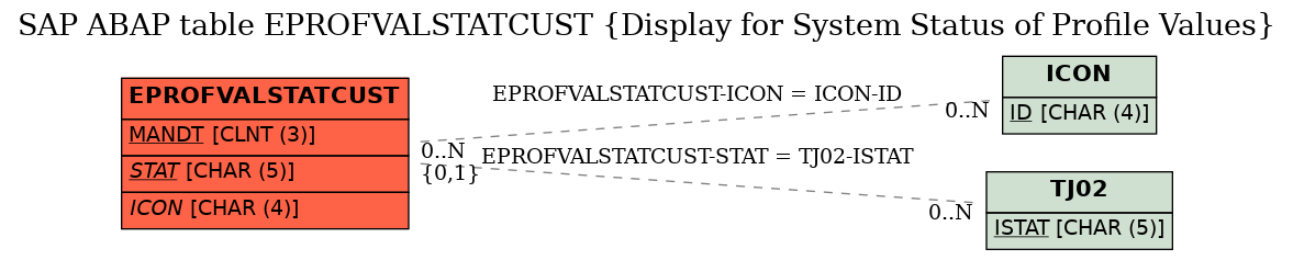 E-R Diagram for table EPROFVALSTATCUST (Display for System Status of Profile Values)