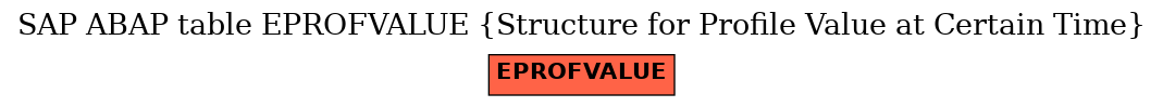 E-R Diagram for table EPROFVALUE (Structure for Profile Value at Certain Time)