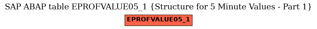 E-R Diagram for table EPROFVALUE05_1 (Structure for 5 Minute Values - Part 1)