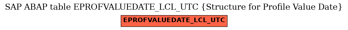 E-R Diagram for table EPROFVALUEDATE_LCL_UTC (Structure for Profile Value Date)