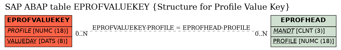 E-R Diagram for table EPROFVALUEKEY (Structure for Profile Value Key)