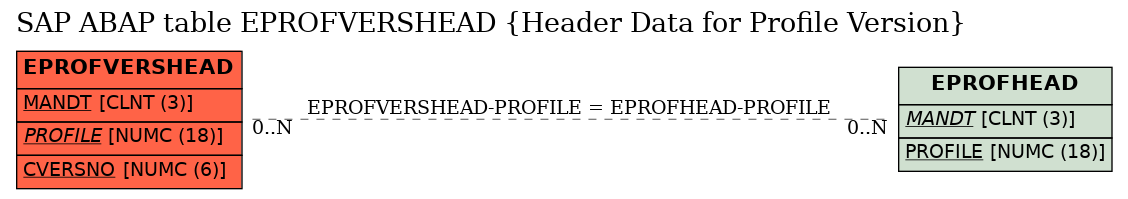 E-R Diagram for table EPROFVERSHEAD (Header Data for Profile Version)