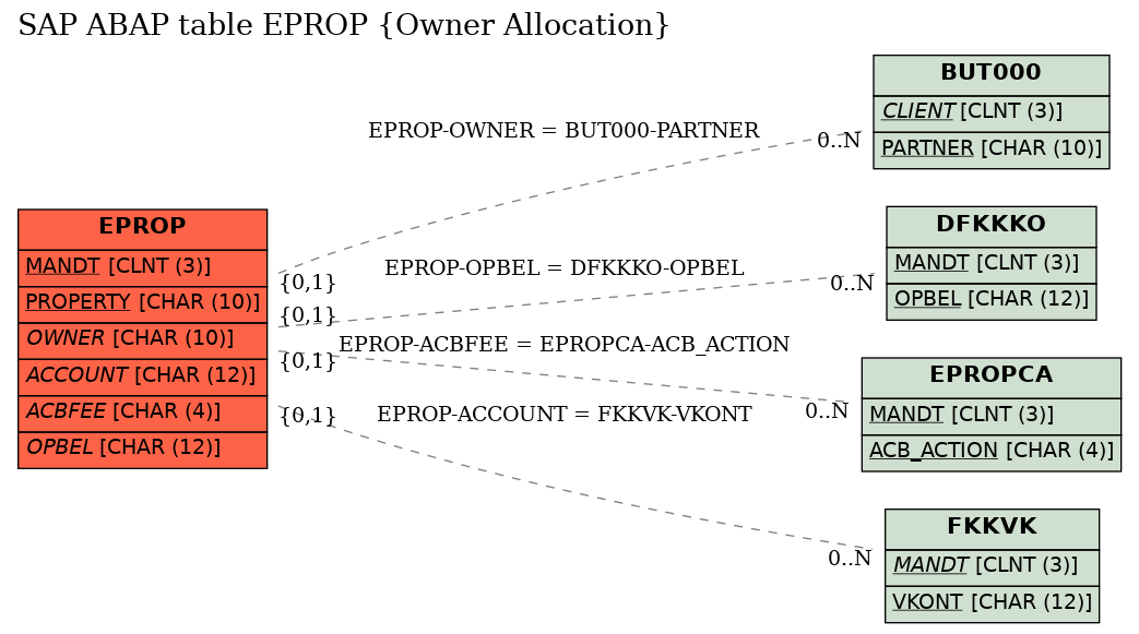 E-R Diagram for table EPROP (Owner Allocation)