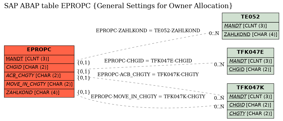 E-R Diagram for table EPROPC (General Settings for Owner Allocation)