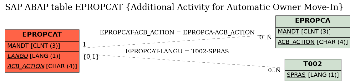 E-R Diagram for table EPROPCAT (Additional Activity for Automatic Owner Move-In)