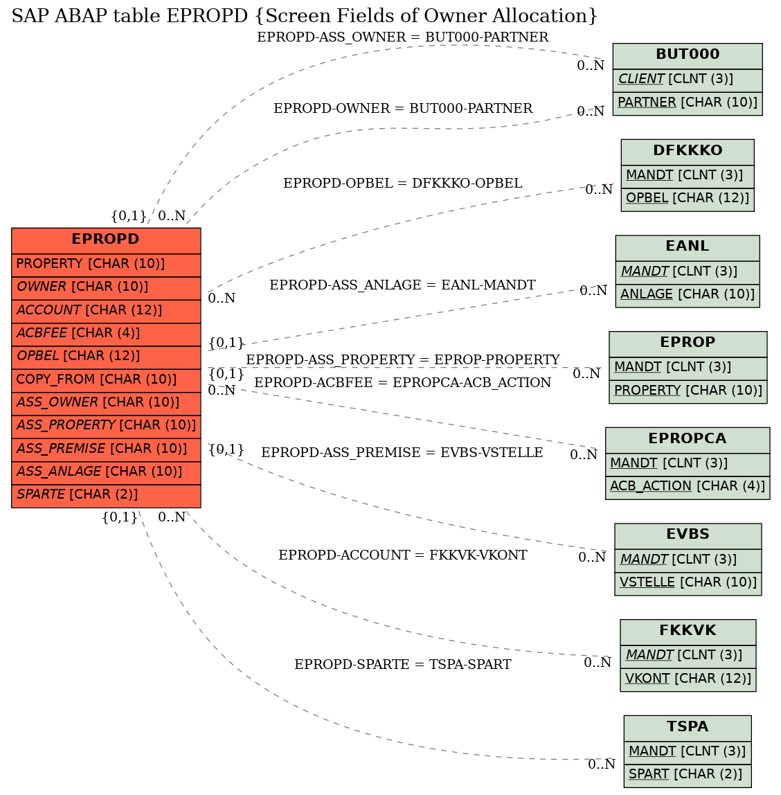 E-R Diagram for table EPROPD (Screen Fields of Owner Allocation)