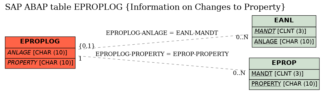 E-R Diagram for table EPROPLOG (Information on Changes to Property)