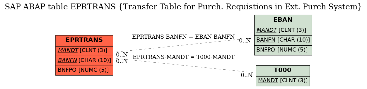 E-R Diagram for table EPRTRANS (Transfer Table for Purch. Requistions in Ext. Purch System)