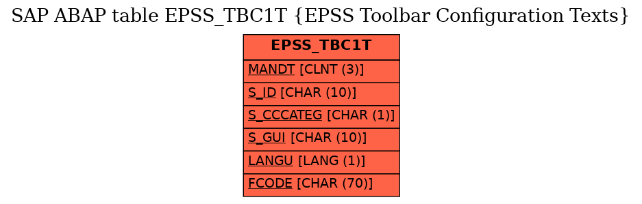 E-R Diagram for table EPSS_TBC1T (EPSS Toolbar Configuration Texts)