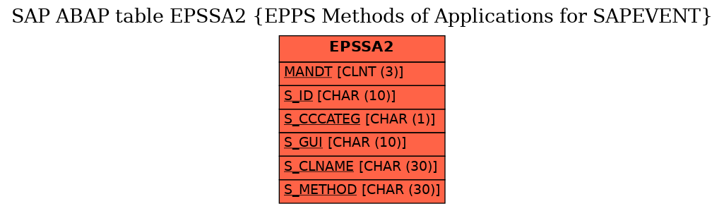 E-R Diagram for table EPSSA2 (EPPS Methods of Applications for SAPEVENT)