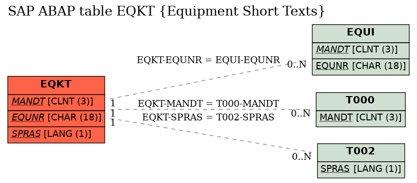 E-R Diagram for table EQKT (Equipment Short Texts)