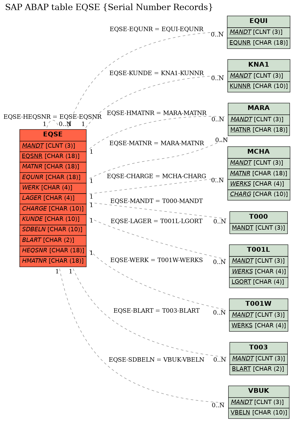 E-R Diagram for table EQSE (Serial Number Records)