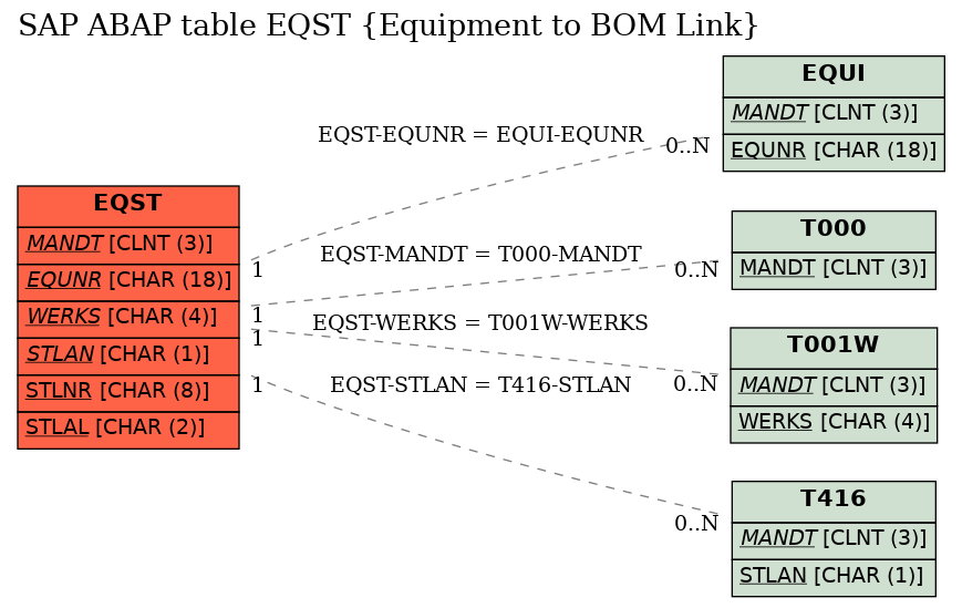 E-R Diagram for table EQST (Equipment to BOM Link)