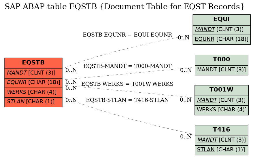 E-R Diagram for table EQSTB (Document Table for EQST Records)