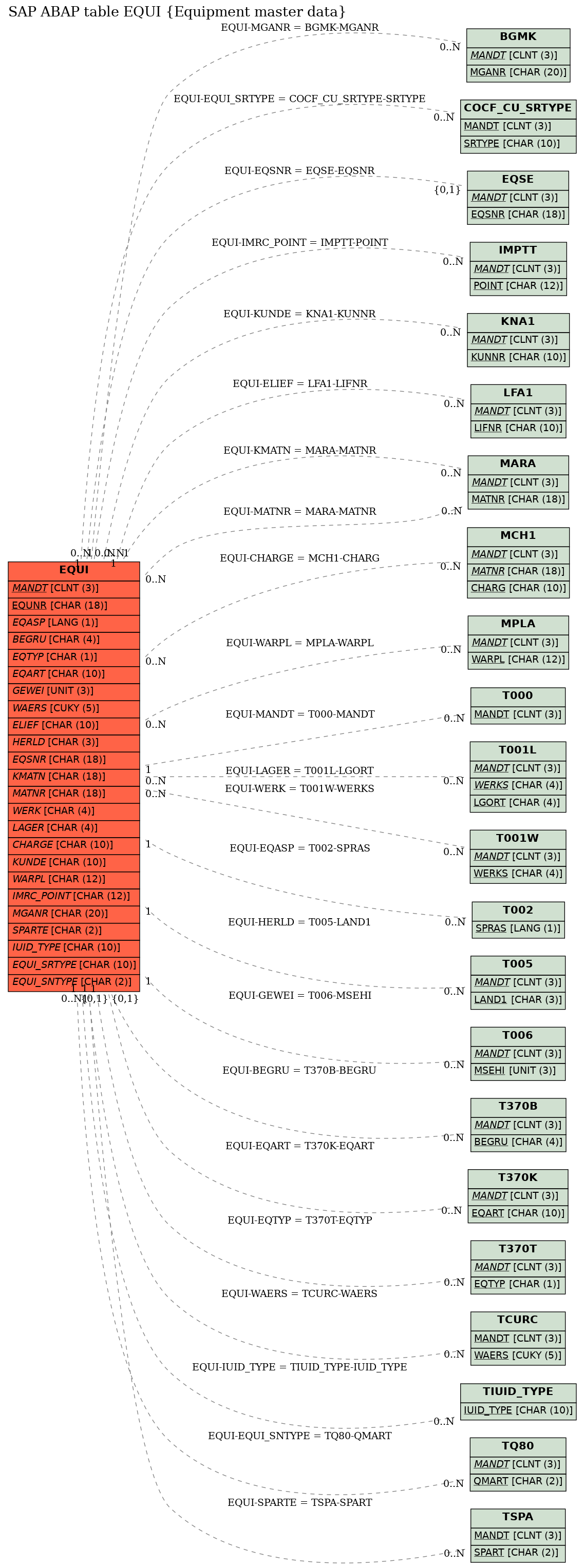 E-R Diagram for table EQUI (Equipment master data)