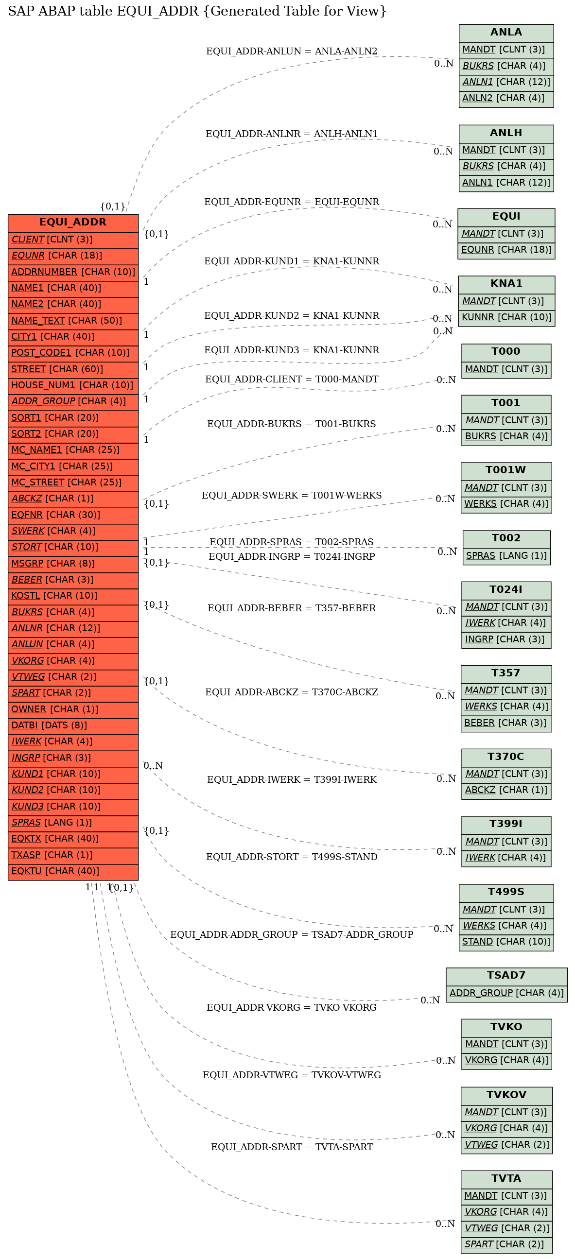 E-R Diagram for table EQUI_ADDR (Generated Table for View)