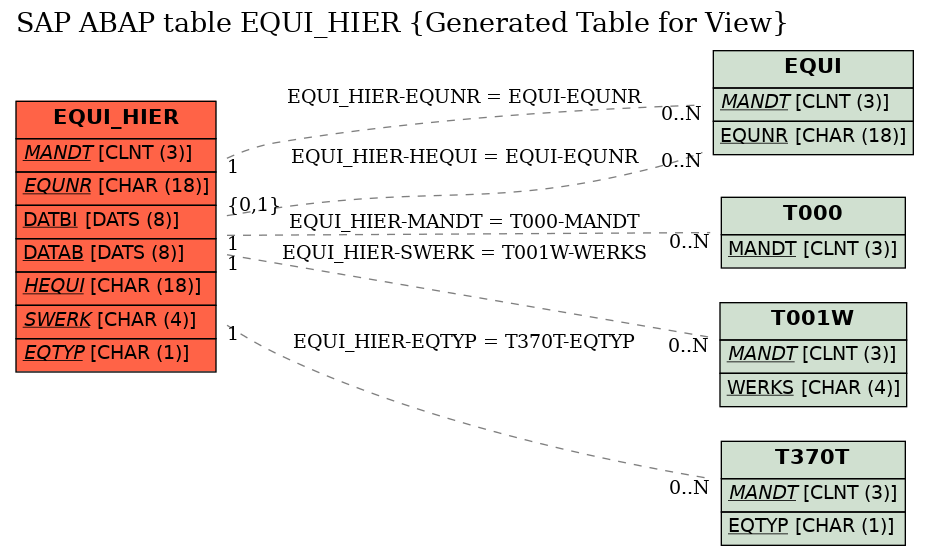 E-R Diagram for table EQUI_HIER (Generated Table for View)