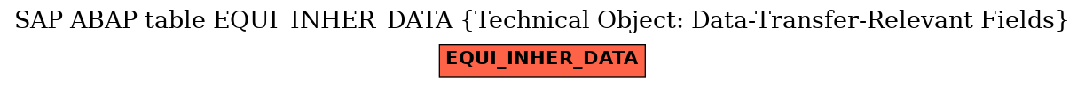 E-R Diagram for table EQUI_INHER_DATA (Technical Object: Data-Transfer-Relevant Fields)