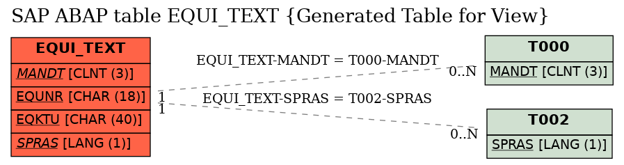 E-R Diagram for table EQUI_TEXT (Generated Table for View)