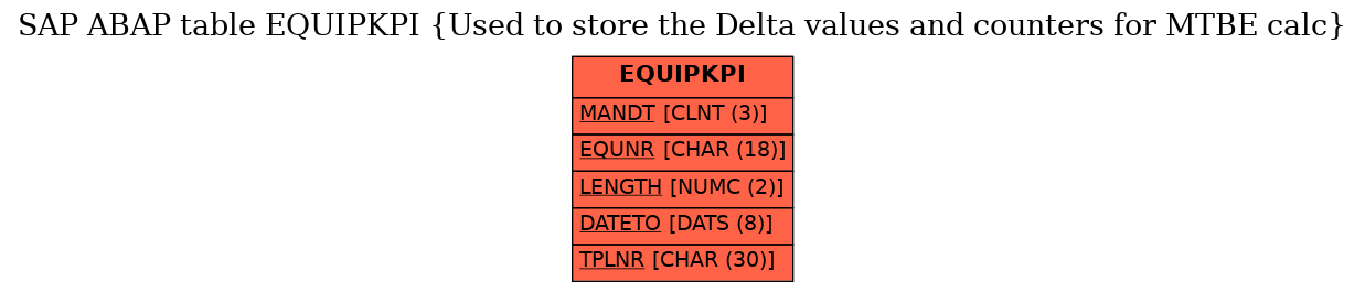 E-R Diagram for table EQUIPKPI (Used to store the Delta values and counters for MTBE calc)