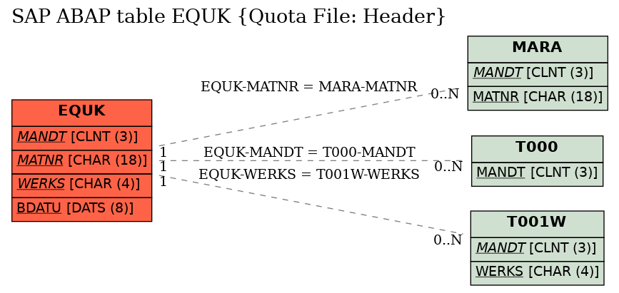 E-R Diagram for table EQUK (Quota File: Header)