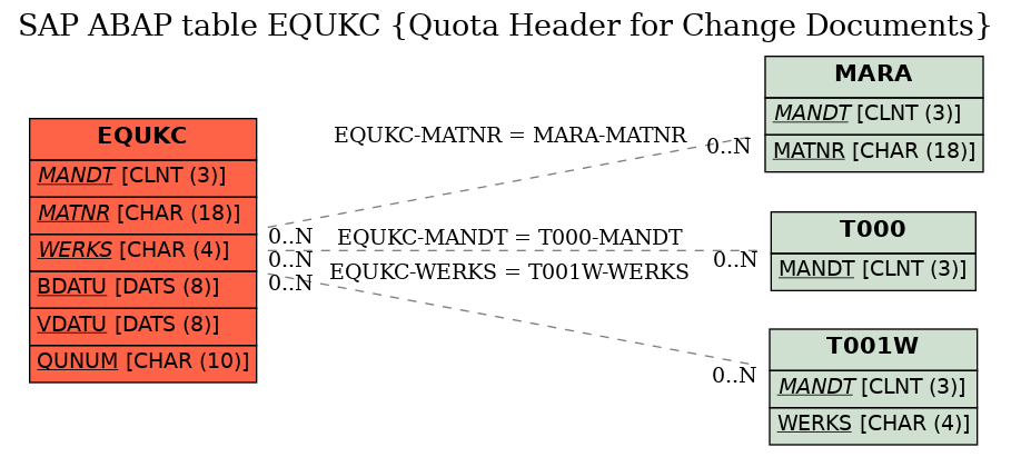 E-R Diagram for table EQUKC (Quota Header for Change Documents)