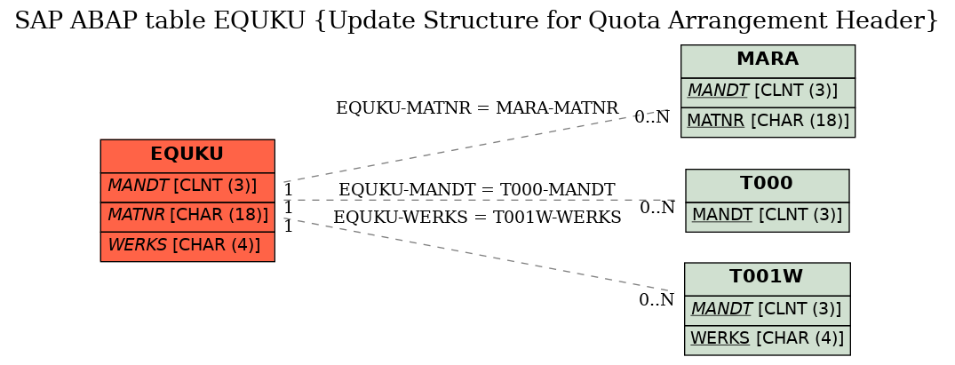 E-R Diagram for table EQUKU (Update Structure for Quota Arrangement Header)