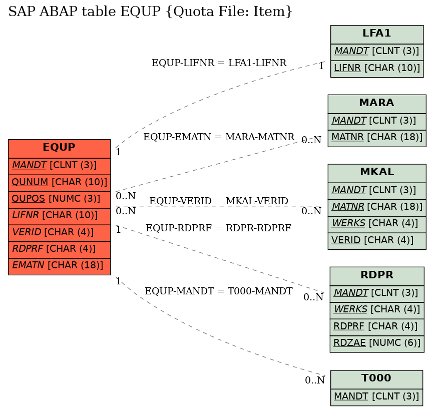 E-R Diagram for table EQUP (Quota File: Item)