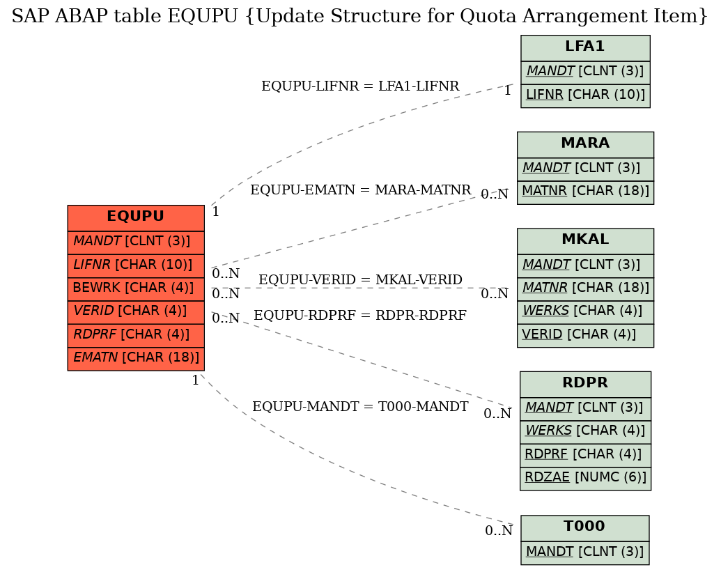 E-R Diagram for table EQUPU (Update Structure for Quota Arrangement Item)