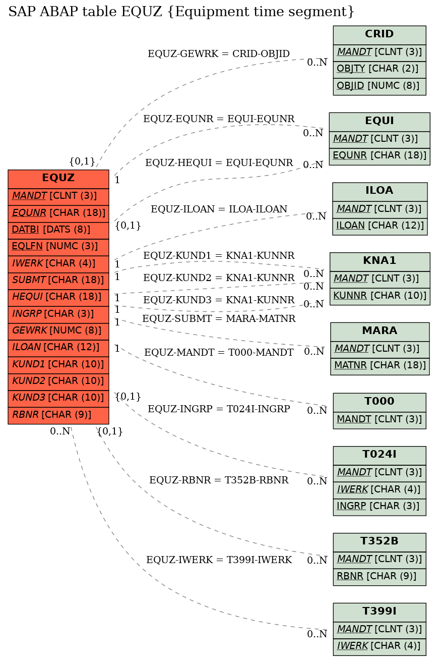 E-R Diagram for table EQUZ (Equipment time segment)