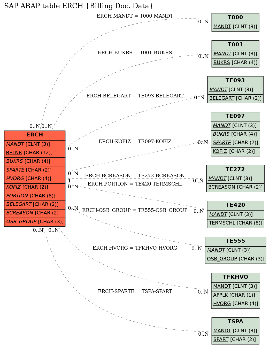 E-R Diagram for table ERCH (Billing Doc. Data)