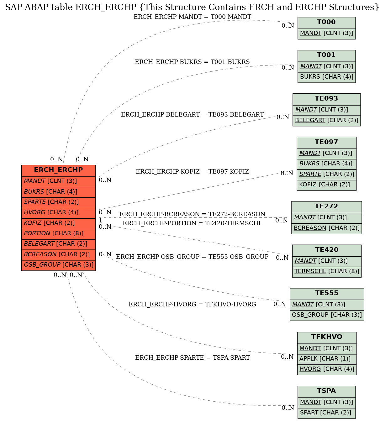 E-R Diagram for table ERCH_ERCHP (This Structure Contains ERCH and ERCHP Structures)