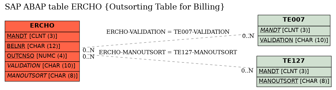 E-R Diagram for table ERCHO (Outsorting Table for Billing)