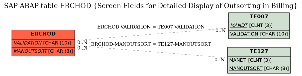 E-R Diagram for table ERCHOD (Screen Fields for Detailed Display of Outsorting in Billing)