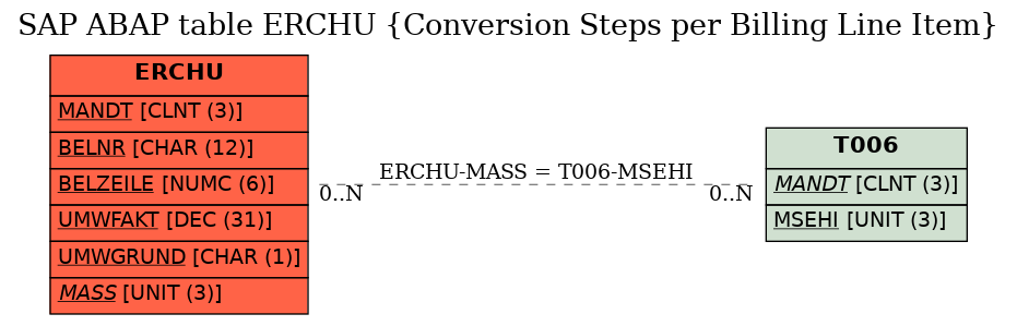 E-R Diagram for table ERCHU (Conversion Steps per Billing Line Item)