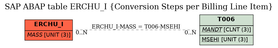 E-R Diagram for table ERCHU_I (Conversion Steps per Billing Line Item)