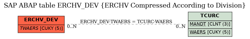 E-R Diagram for table ERCHV_DEV (ERCHV Compressed According to Division)