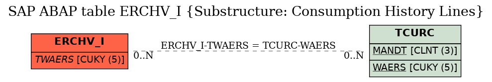 E-R Diagram for table ERCHV_I (Substructure: Consumption History Lines)