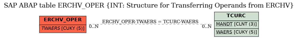 E-R Diagram for table ERCHV_OPER (INT: Structure for Transferring Operands from ERCHV)