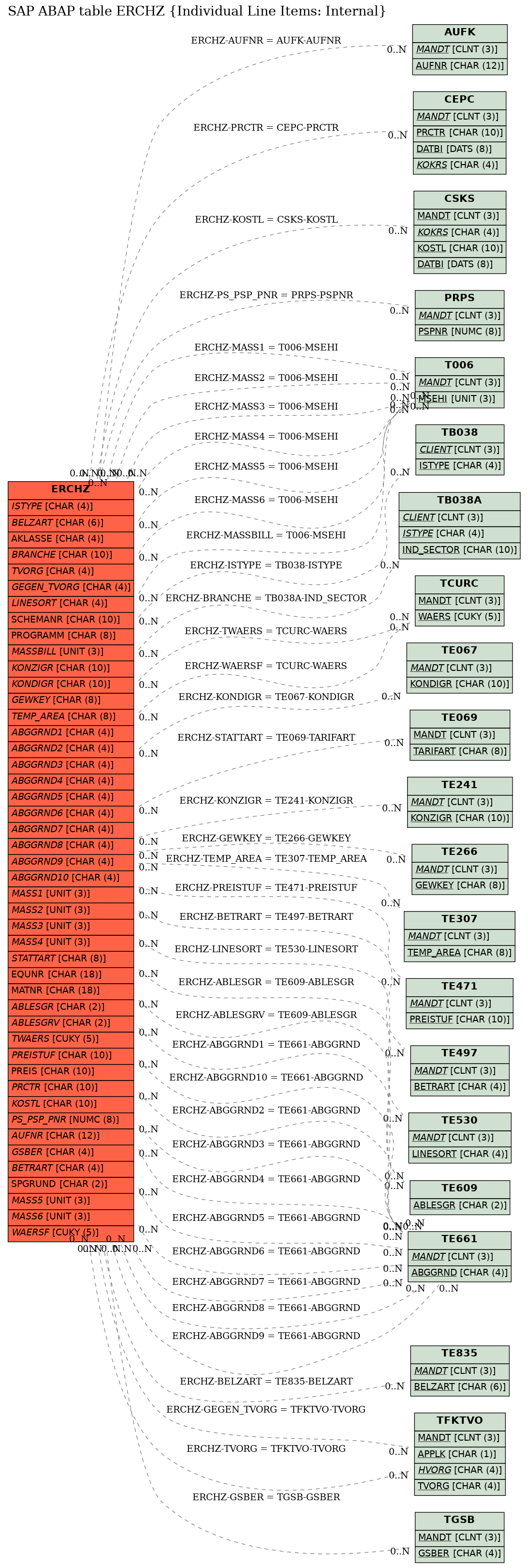 E-R Diagram for table ERCHZ (Individual Line Items: Internal)