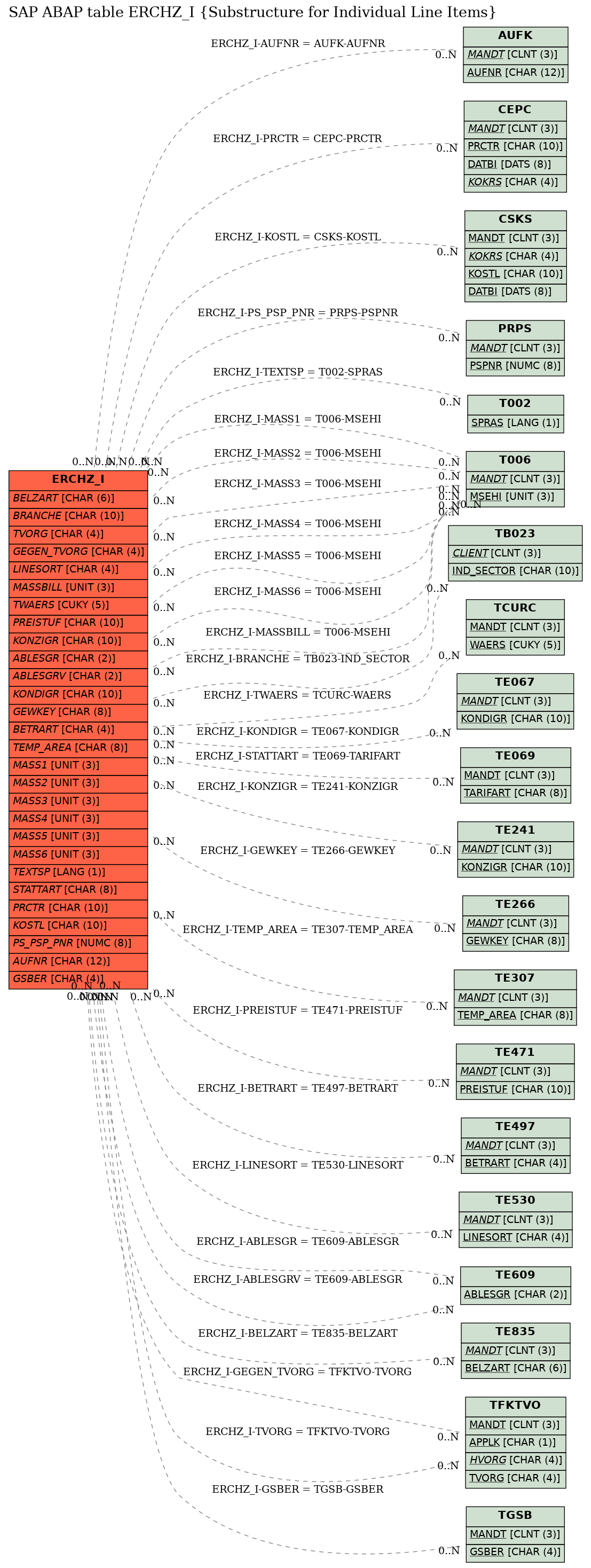 E-R Diagram for table ERCHZ_I (Substructure for Individual Line Items)